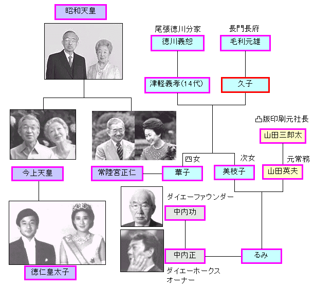 系図・天皇家と津軽家